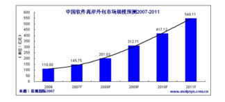 2011年中國軟件離岸外包市場規(guī)模將超549億，軟件外包服務(wù)迎來新契機(jī)